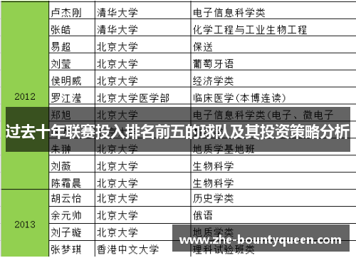 过去十年联赛投入排名前五的球队及其投资策略分析